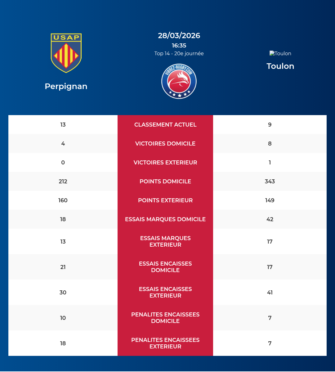 Perpignan – Toulon: Analyse des statistiques et pronostics