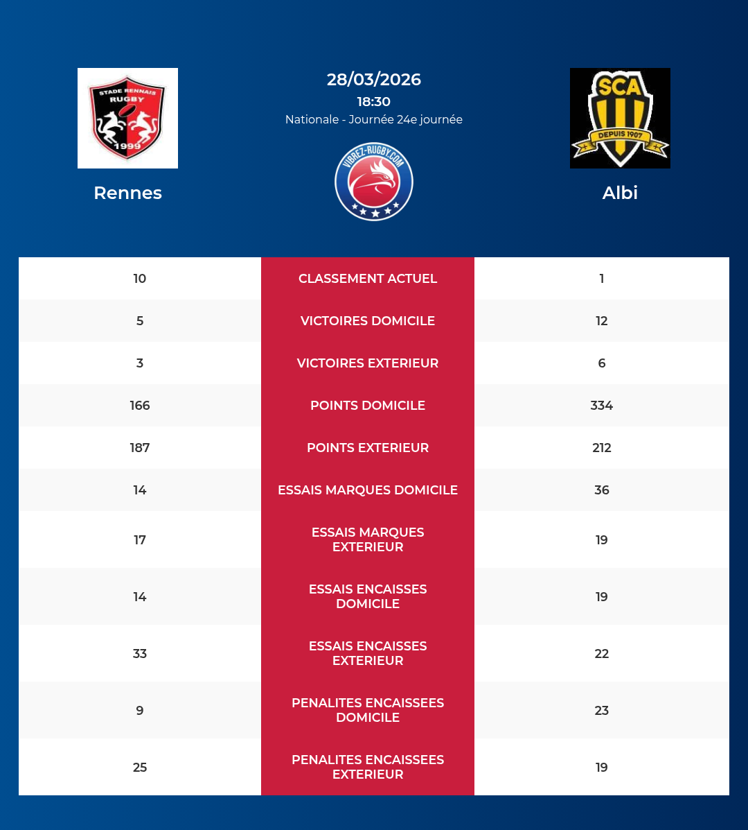 Rennes – Albi: Analyse des statistiques et pronostics