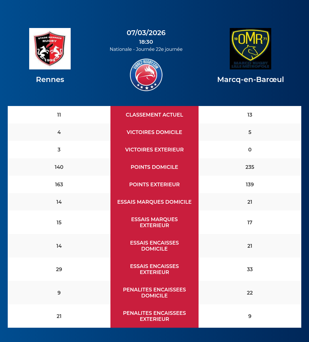 Rennes – Marcq-en-Barœul: Analyse des statistiques et pronostics