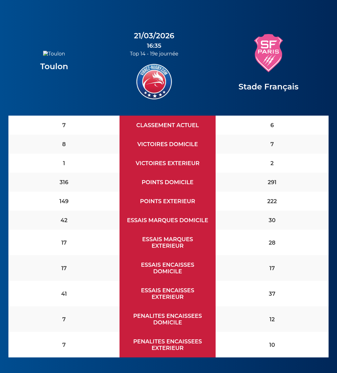 Toulon – Stade Français: Analyse des statistiques et pronostics