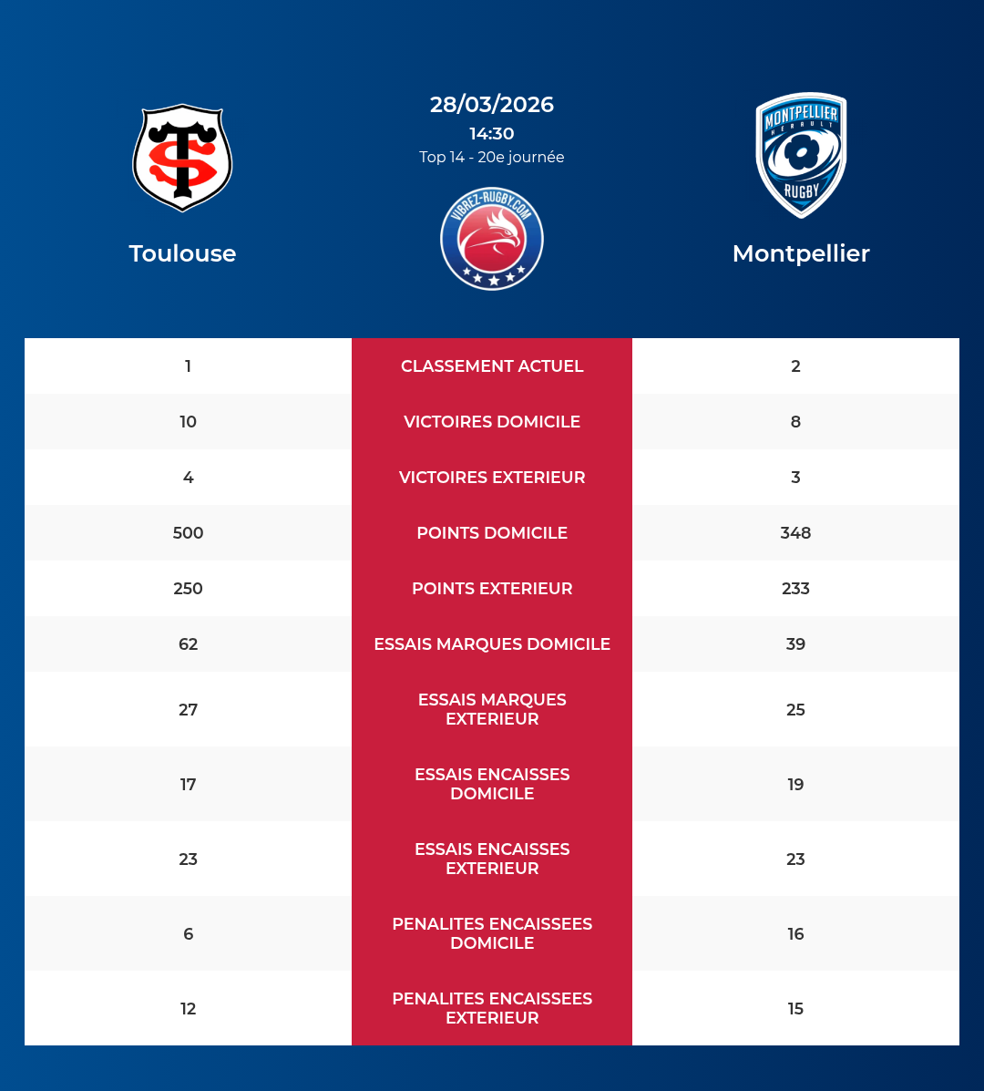 Toulouse – Montpellier: Analyse des statistiques et pronostics
