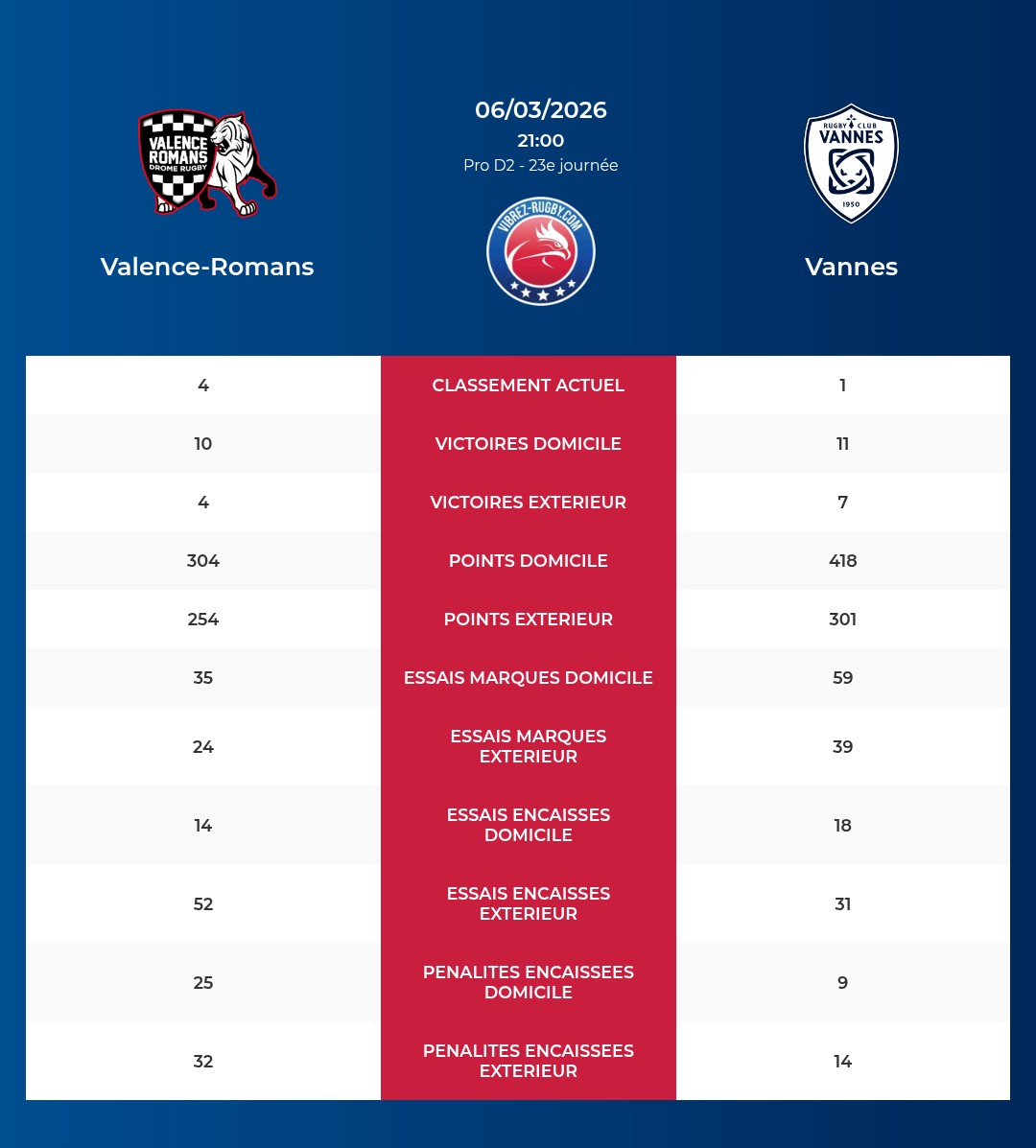 Valence-Romans – Vannes: Analyse des statistiques et pronostics