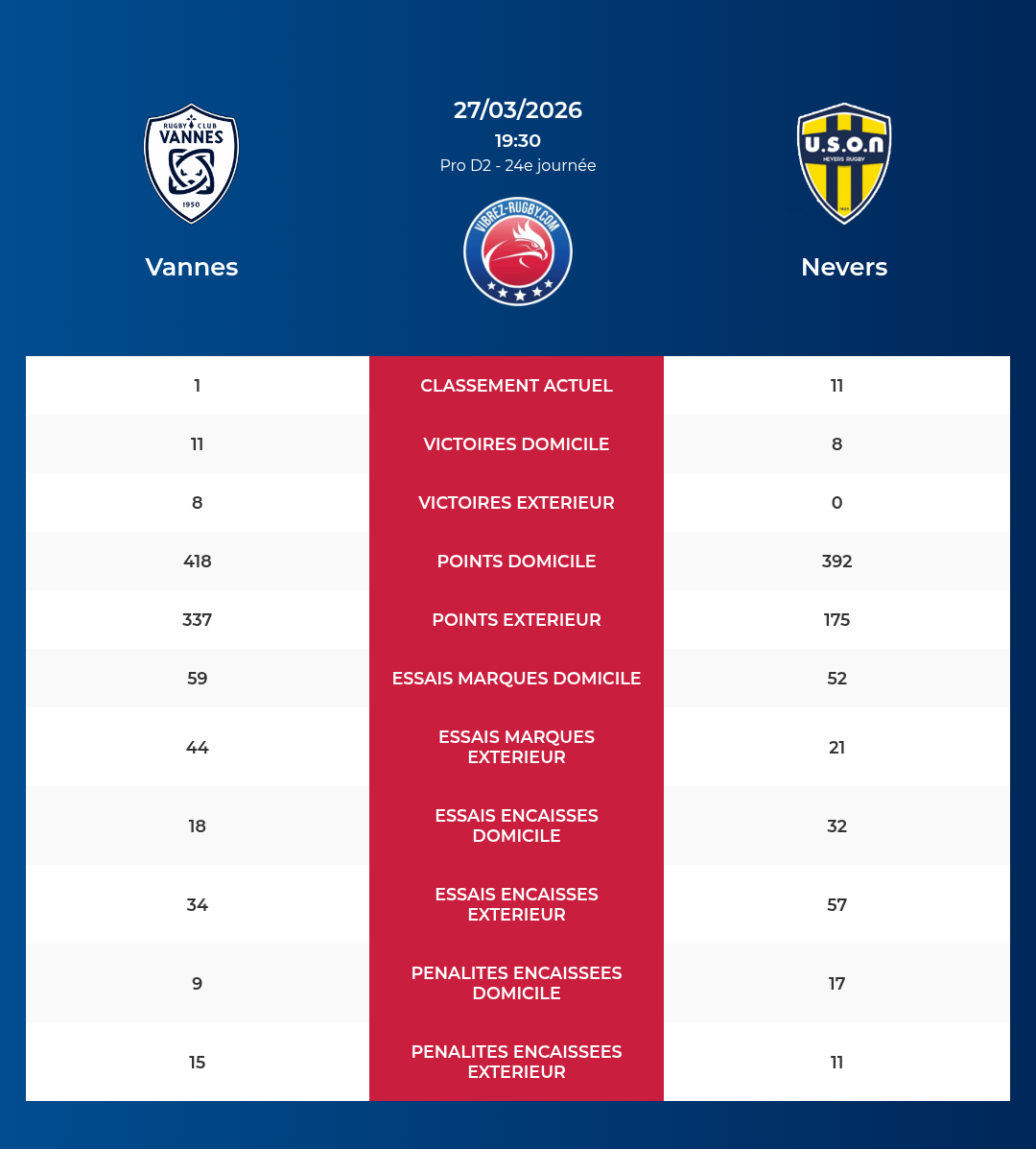 Vannes – Nevers: Analyse des statistiques et pronostics