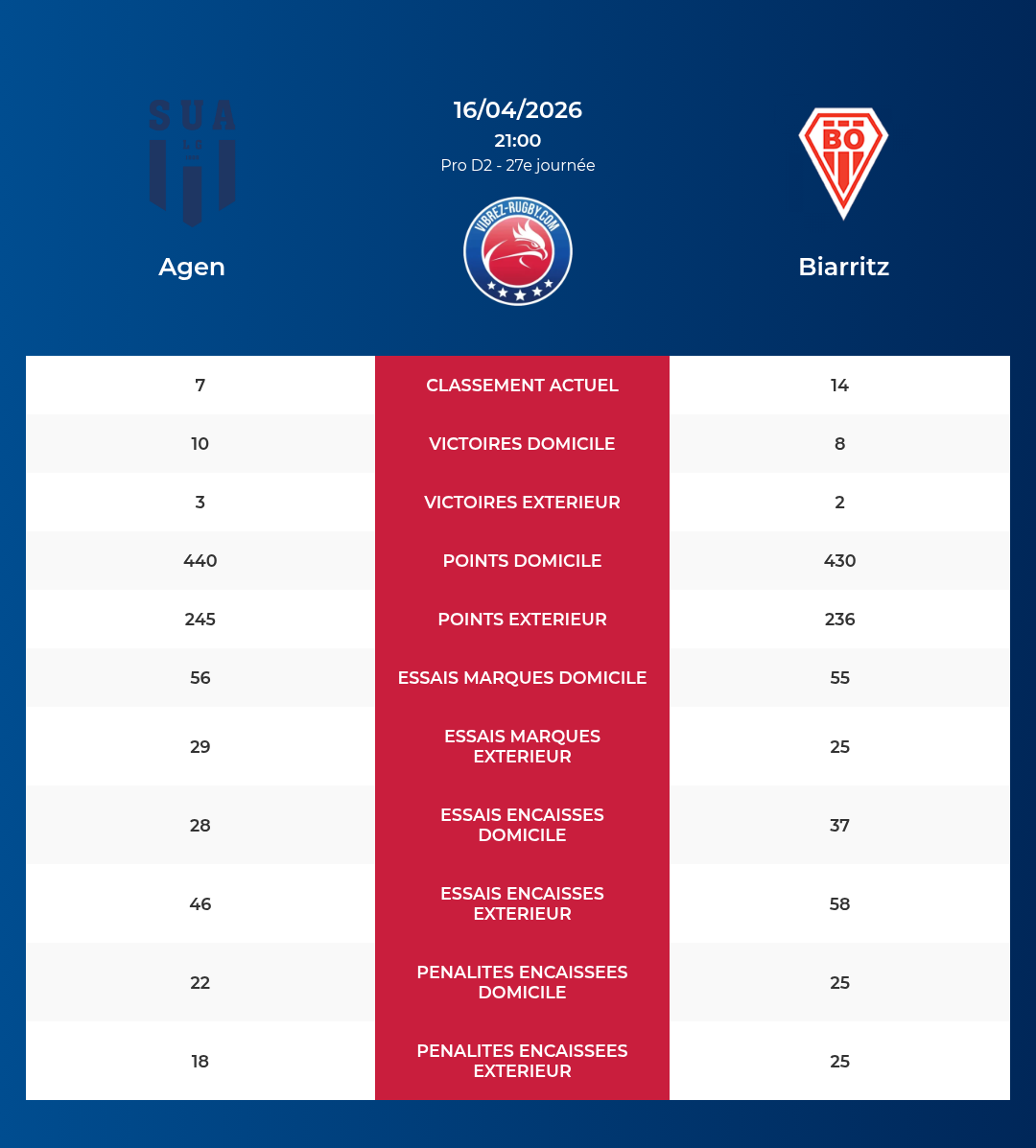Agen – Biarritz: Analyse des statistiques et pronostics