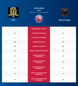 Albi – Nissa Rugby: Analyse des statistiques et pronostics