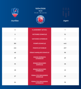 Aurillac – Agen: Analyse des statistiques et pronostics