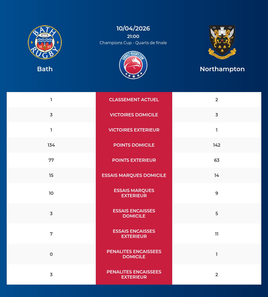Bath โ Northampton: Analyse des statistiques et pronostics