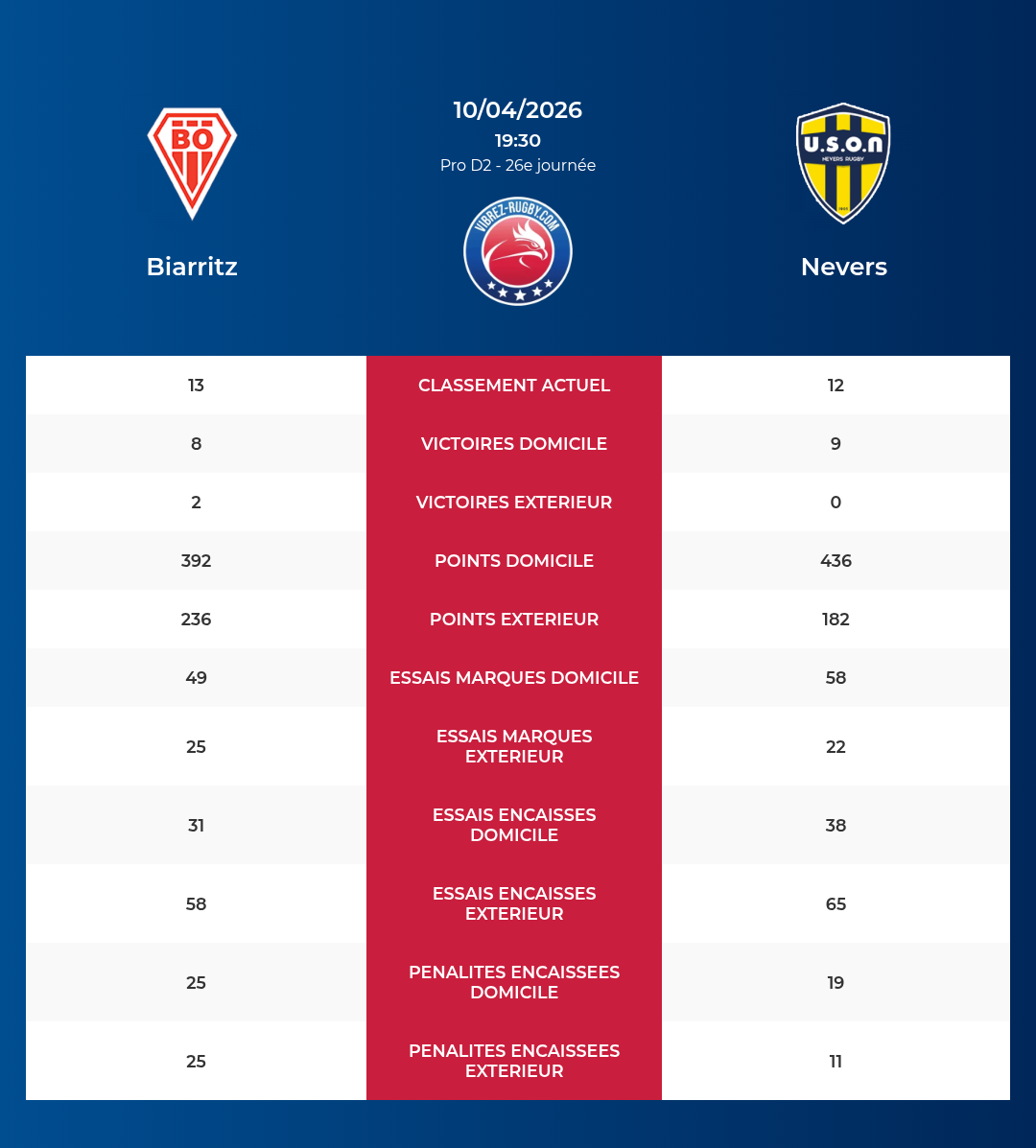 Biarritz – Nevers: Analyse des statistiques et pronostics