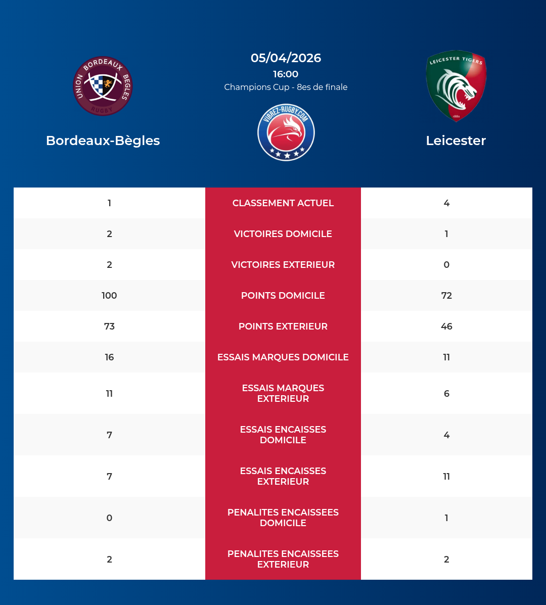 Bordeaux-Bègles – Leicester: Analyse des statistiques et pronostics