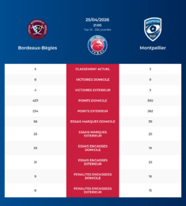 Bordeaux-B&egrave;gles – Montpellier: Analyse des statistiques et pronostics