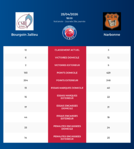 Bourgoin Jallieu – Narbonne: Analyse des statistiques et pronostics