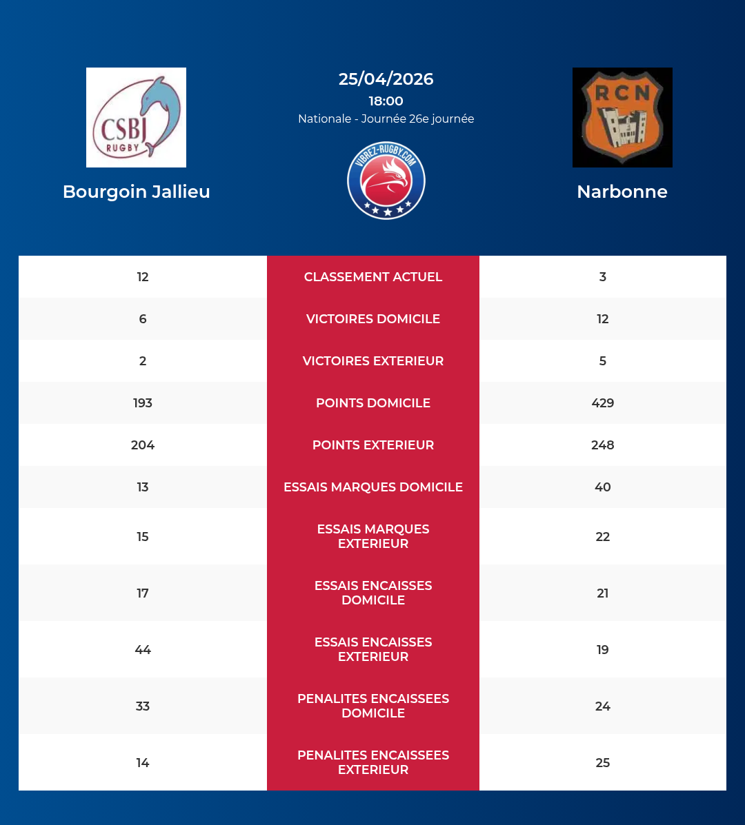 Bourgoin Jallieu – Narbonne: Analyse des statistiques et pronostics
