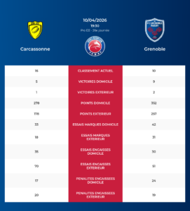 Carcassonne – Grenoble: Analyse des statistiques et pronostics