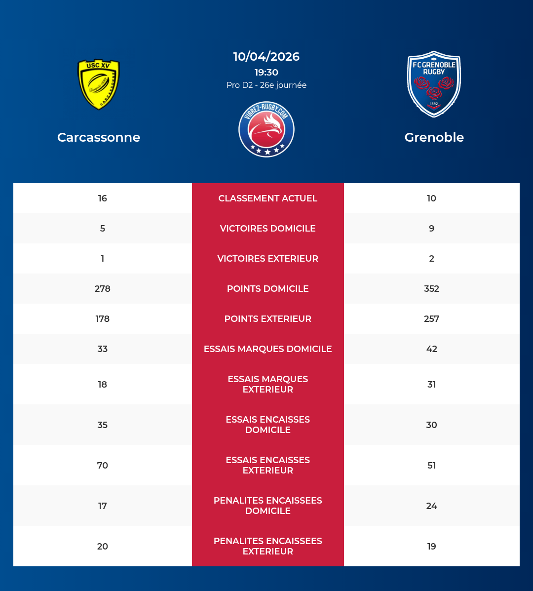 Carcassonne – Grenoble: Analyse des statistiques et pronostics