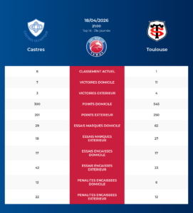 Castres – Toulouse: Analyse des statistiques et pronostics
