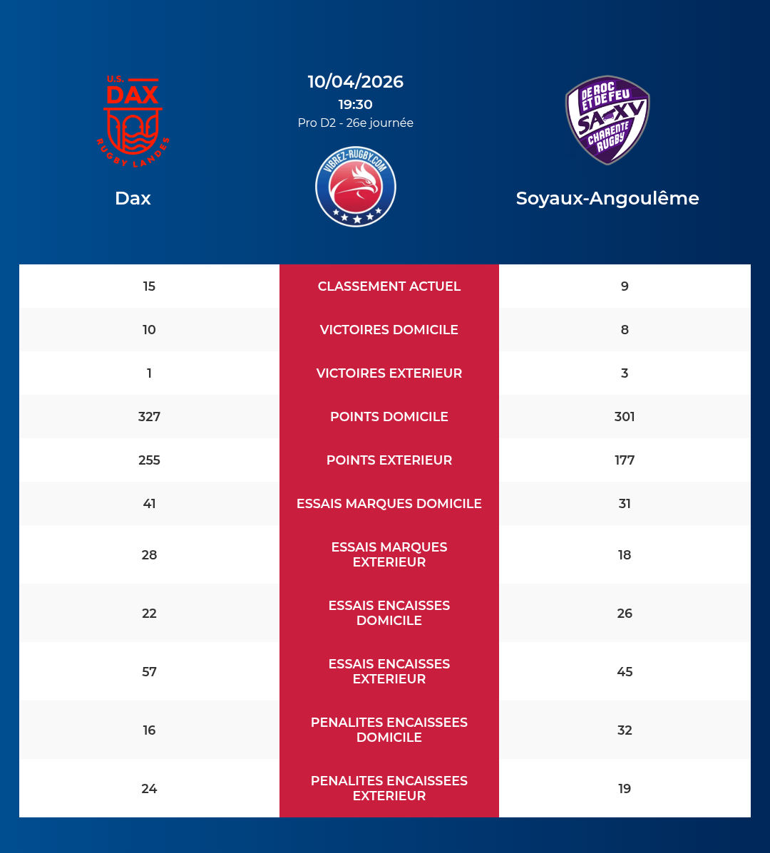 Dax – Soyaux-Angoulême: Analyse des statistiques et pronostics