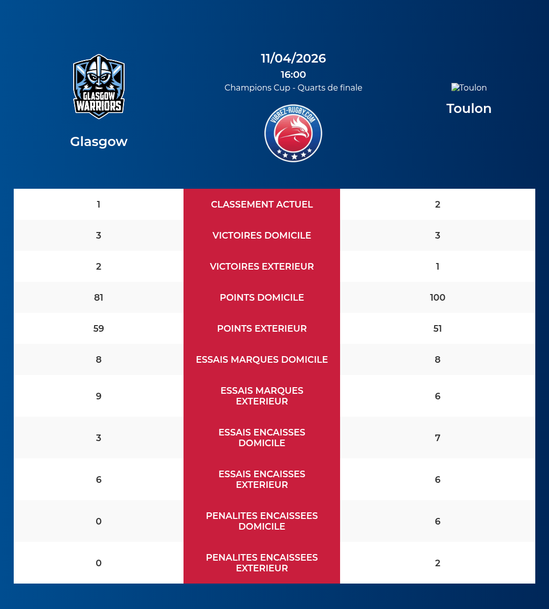 Glasgow โ Toulon: Analyse des statistiques et pronostics