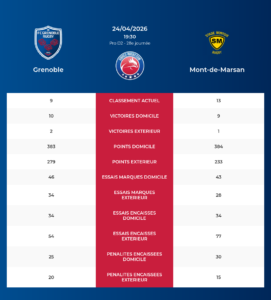 Grenoble – Mont-de-Marsan: Analyse des statistiques et pronostics