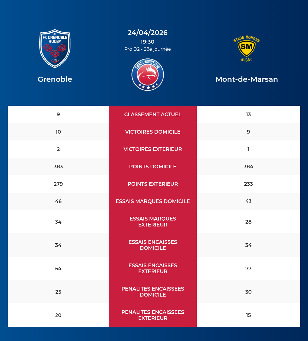 Grenoble – Mont-de-Marsan: Analyse des statistiques et pronostics
