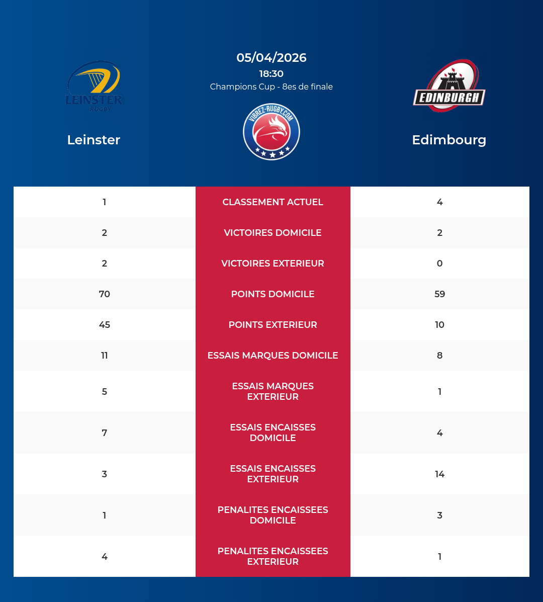 Leinster – Edimbourg: Analyse des statistiques et pronostics