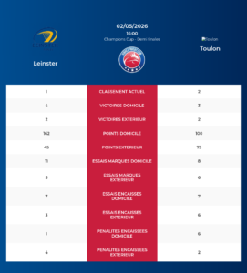Leinster – Toulon: Analyse des statistiques et pronostics