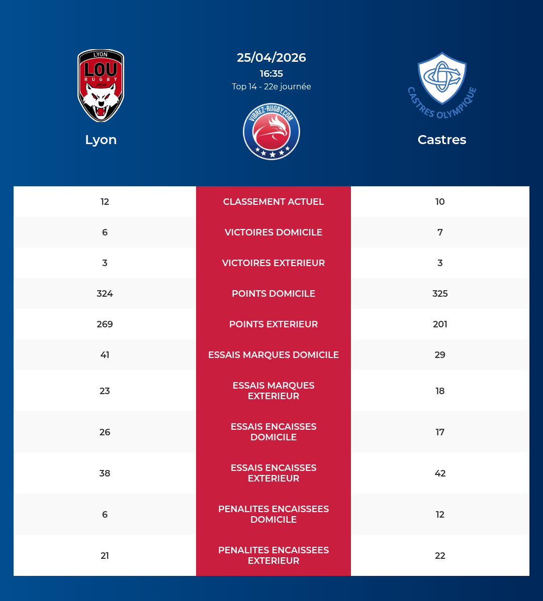Lyon – Castres: Analyse des statistiques et pronostics