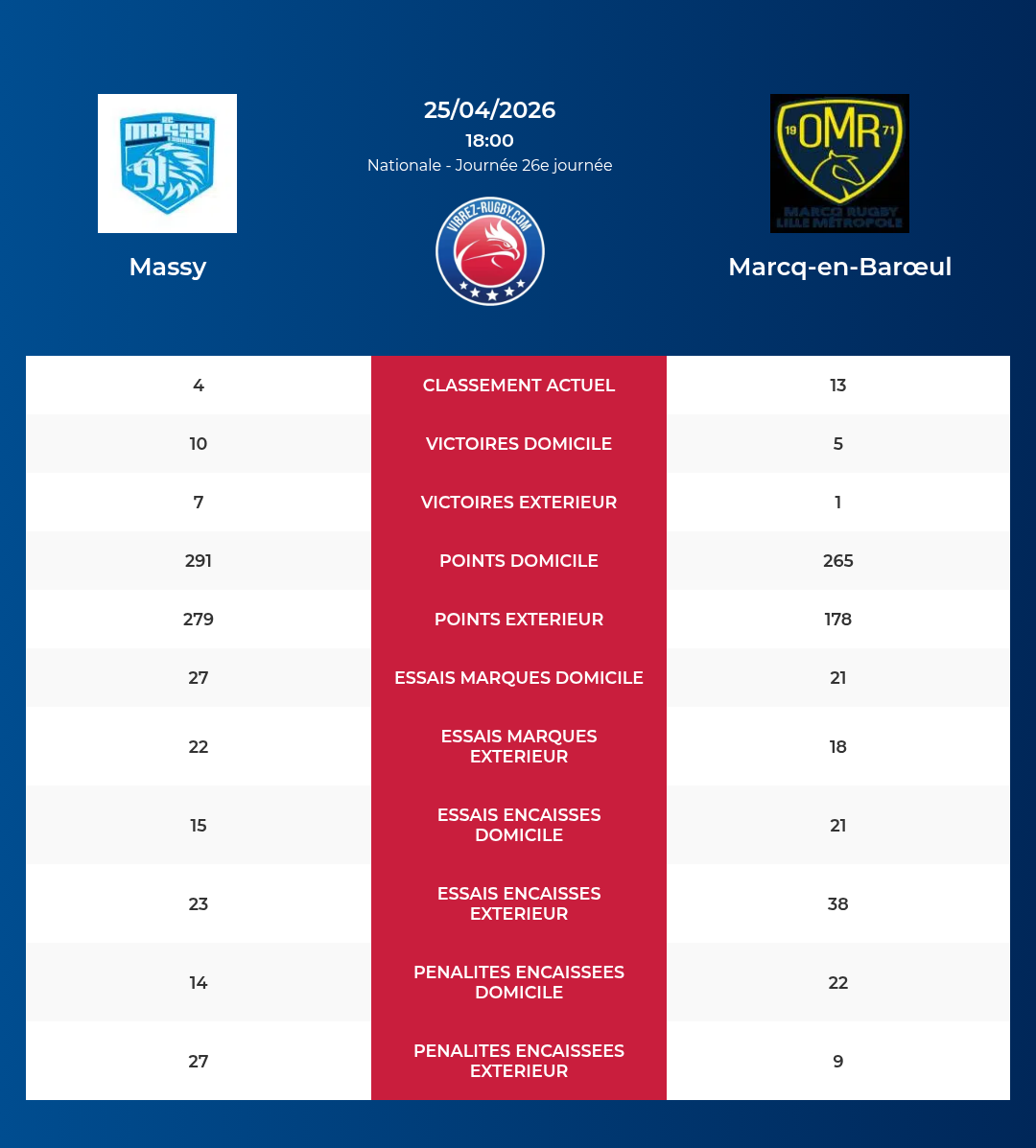 Massy – Marcq-en-Bar&oelig;ul: Analyse des statistiques et pronostics