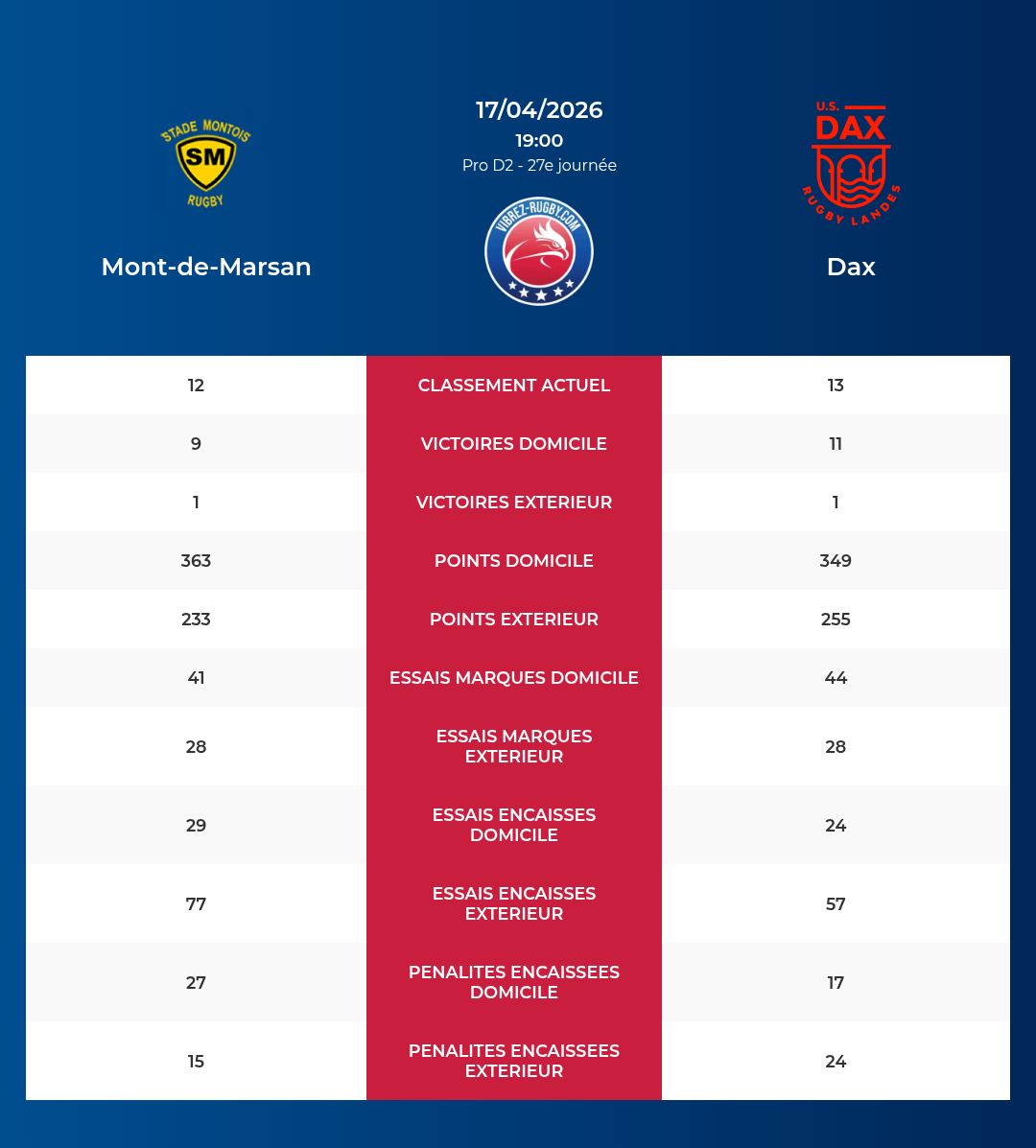 Mont-de-Marsan – Dax: Analyse des statistiques et pronostics