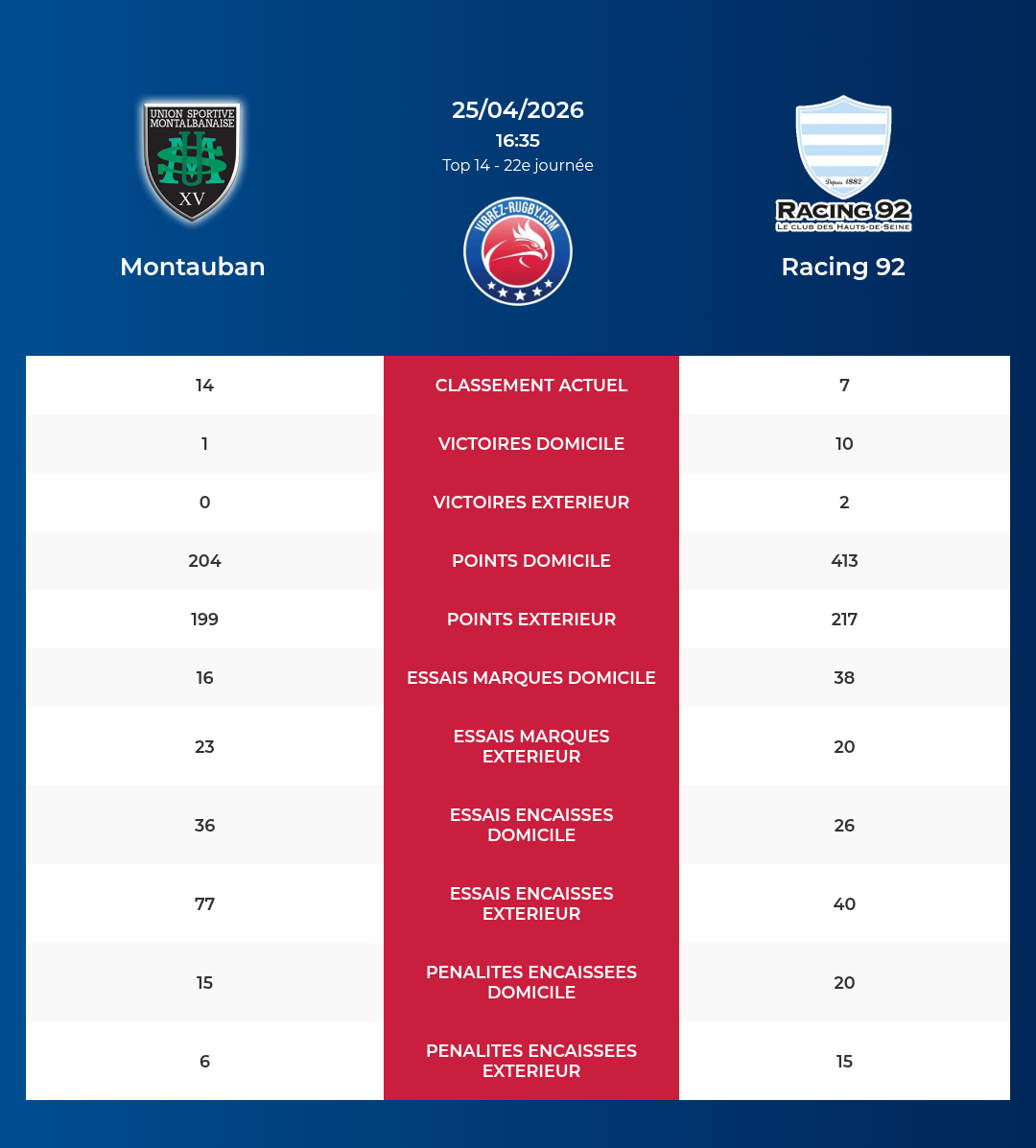 Montauban – Racing 92: Analyse des statistiques et pronostics