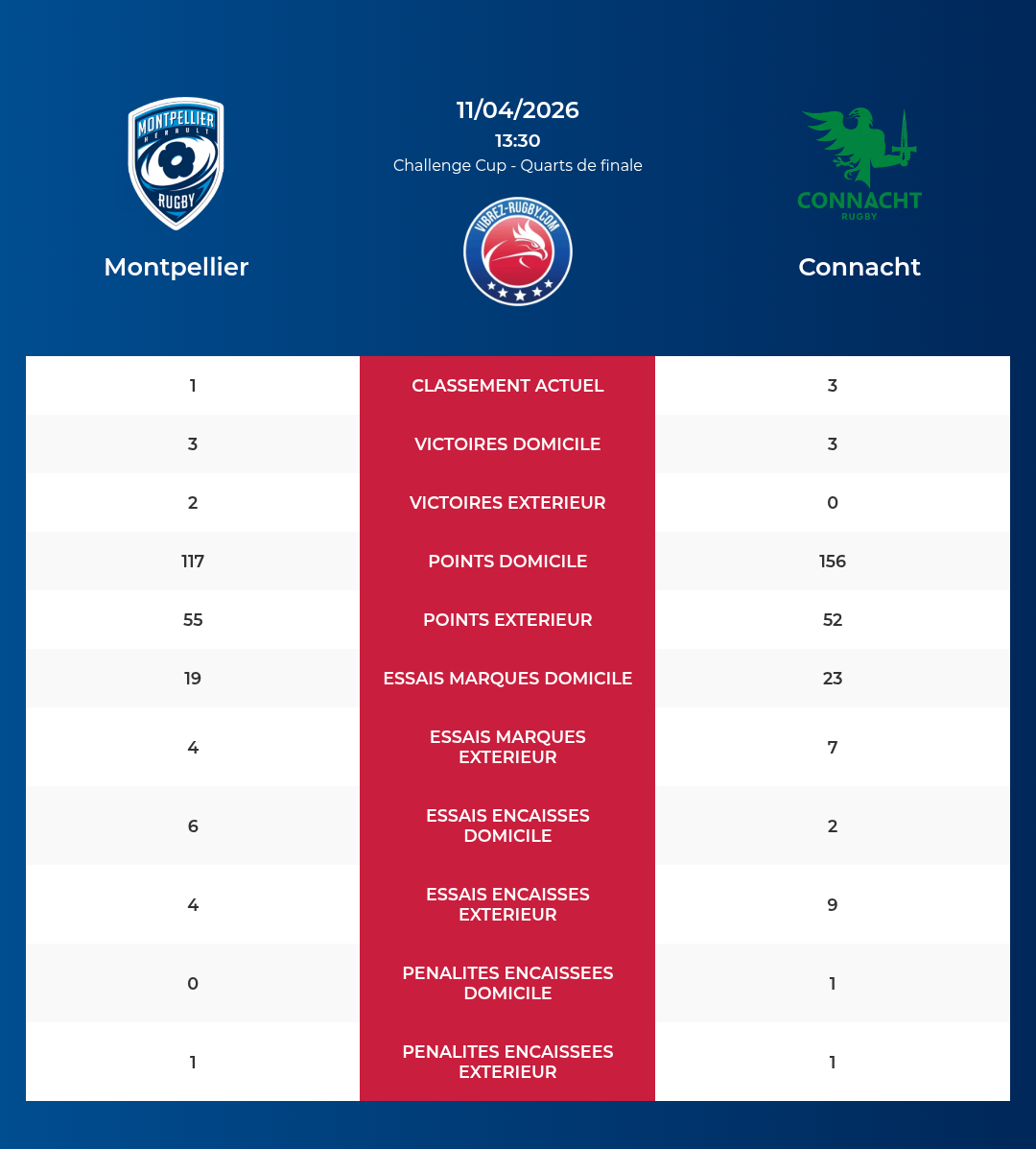 Montpellier โ Connacht: Analyse des statistiques et pronostics