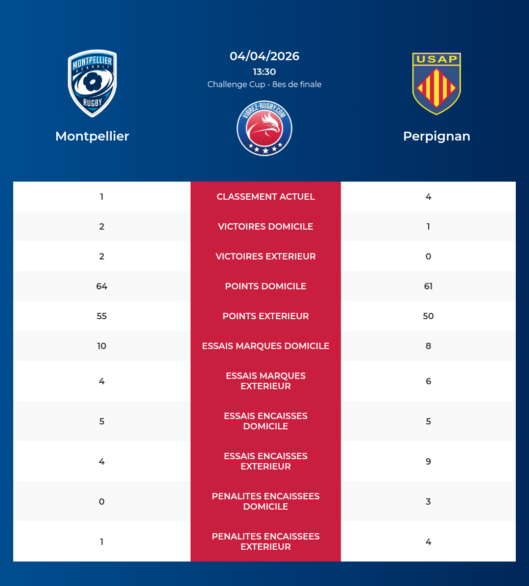 Montpellier โ Perpignan: Analyse des statistiques et pronostics