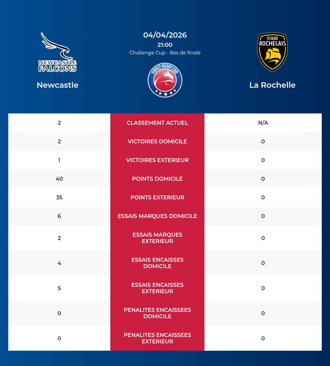Newcastle – La Rochelle: Analyse des statistiques et pronostics