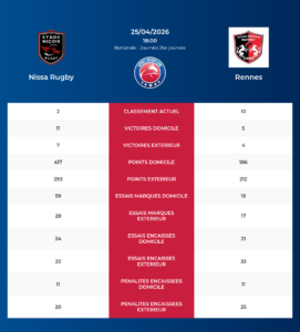 Nissa Rugby – Rennes: Analyse des statistiques et pronostics