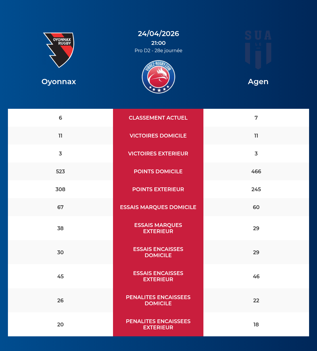 Oyonnax – Agen: Analyse des statistiques et pronostics