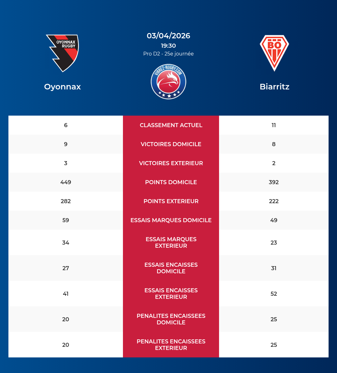 Oyonnax – Biarritz: Analyse des statistiques et pronostics