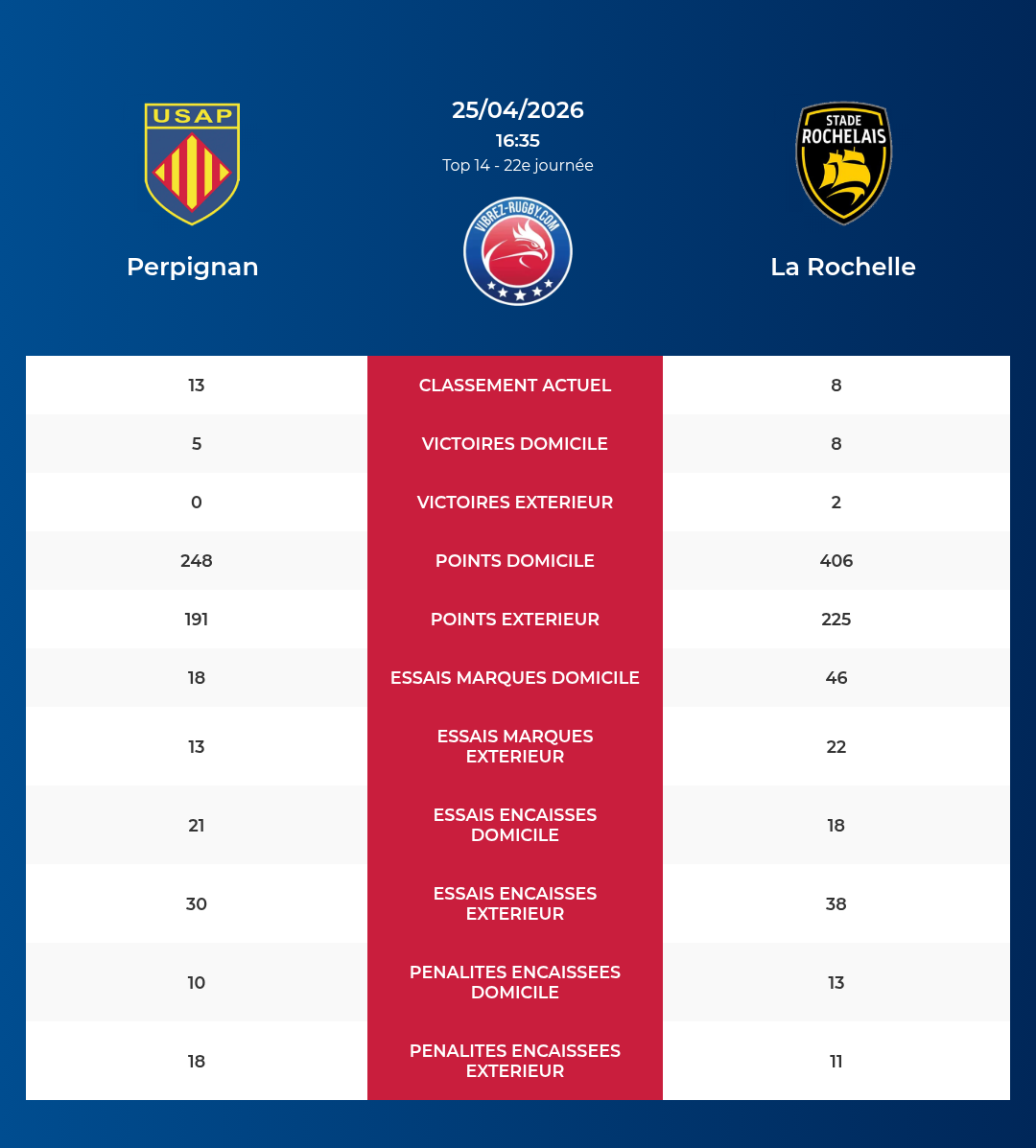 Perpignan – La Rochelle: Analyse des statistiques et pronostics