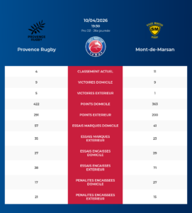 Provence Rugby – Mont-de-Marsan: Analyse des statistiques et pronostics