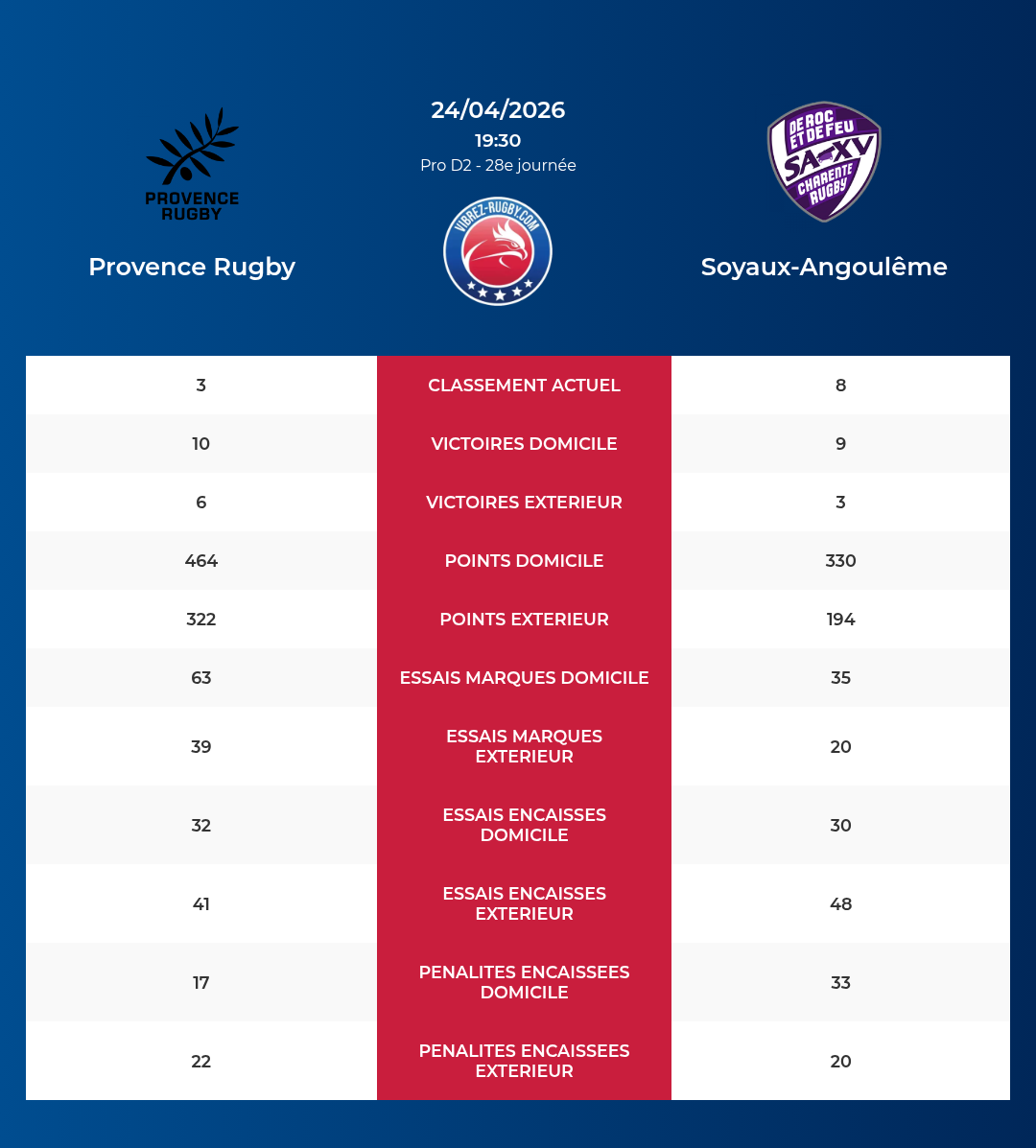 Provence Rugby – Soyaux-Angoul&ecirc;me: Analyse des statistiques et pronostics