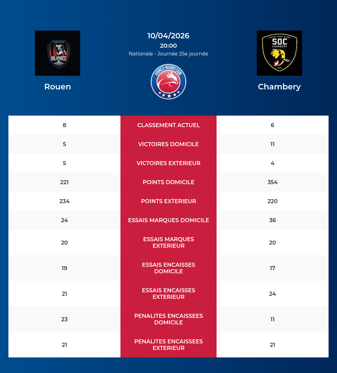 Rouen – Chambery: Analyse des statistiques et pronostics
