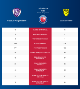 Soyaux-Angoulême – Carcassonne: Analyse des statistiques et pronostics