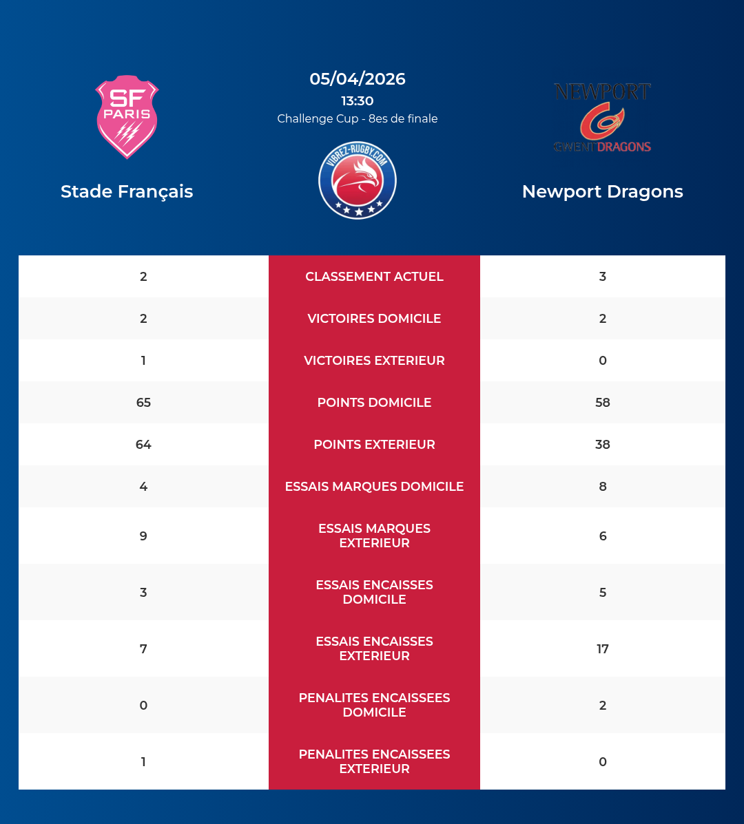 Stade Français – Newport Dragons: Analyse des statistiques et pronostics