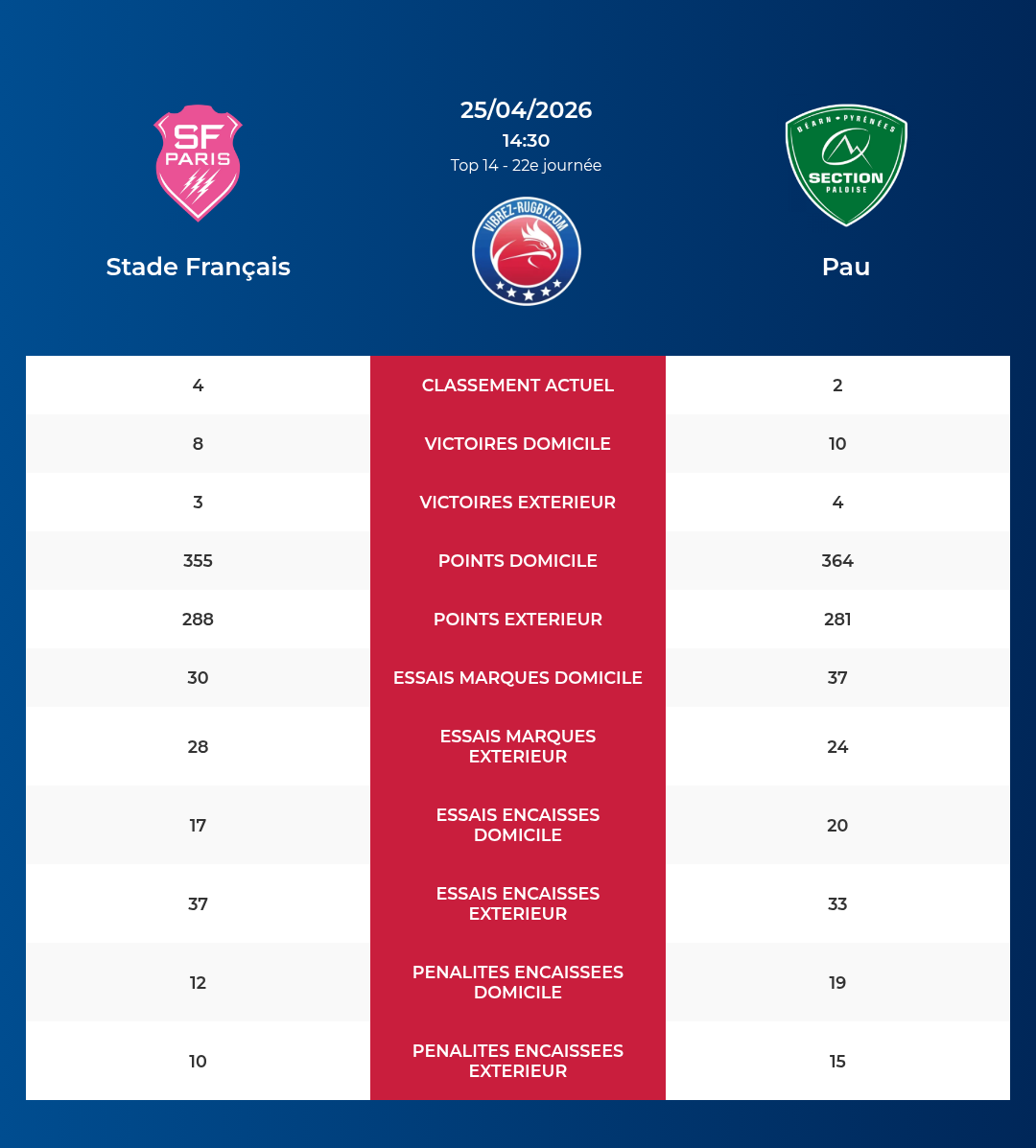 Stade Fran&ccedil;ais – Pau: Analyse des statistiques et pronostics