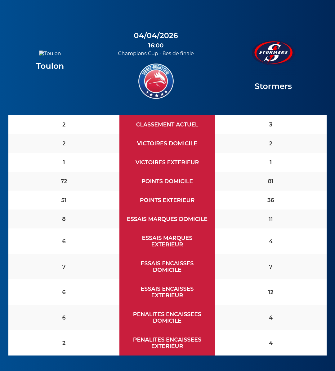 Toulon โ Stormers: Analyse des statistiques et pronostics