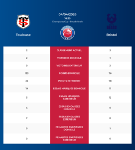 Toulouse – Bristol: Analyse des statistiques et pronostics