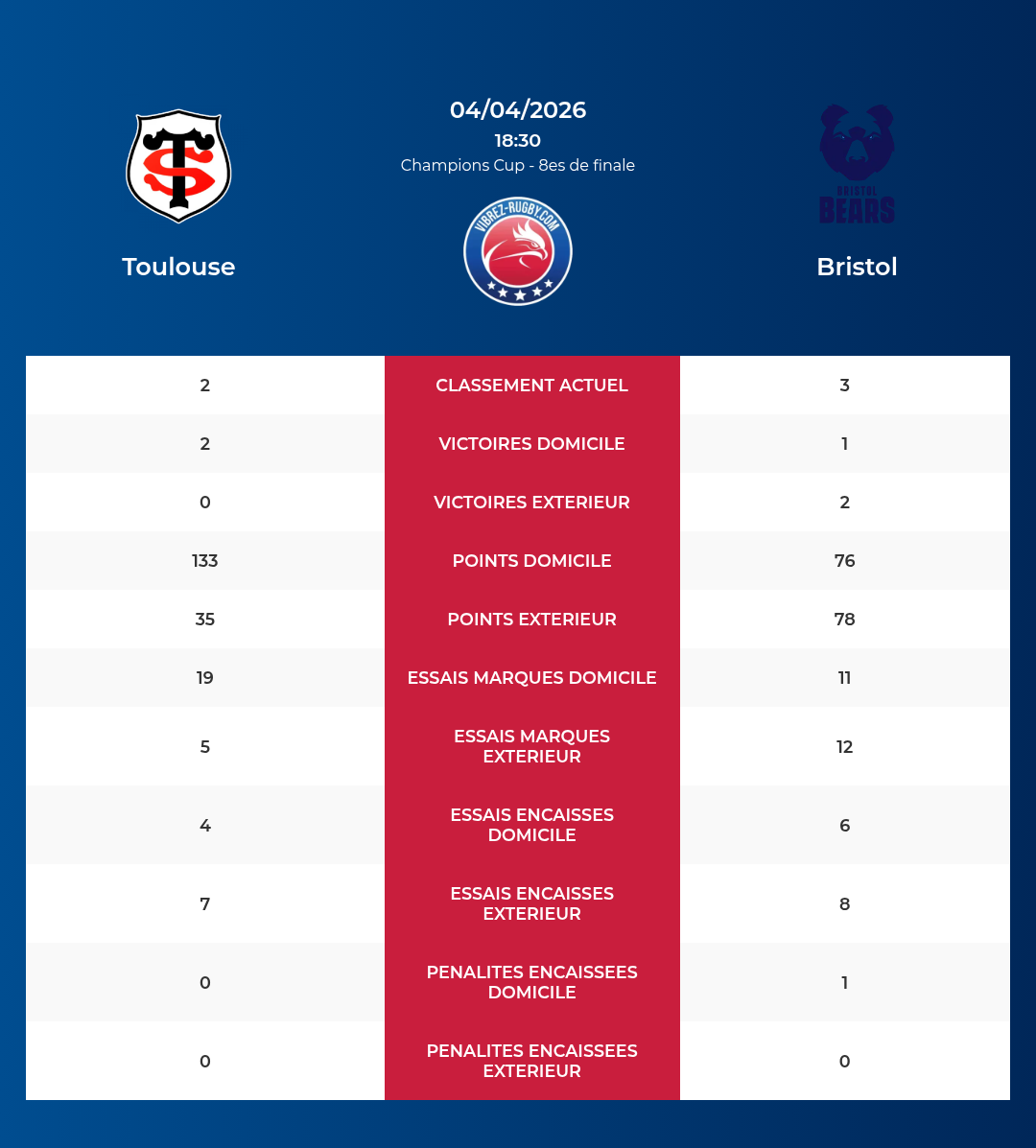 Toulouse โ Bristol: Analyse des statistiques et pronostics