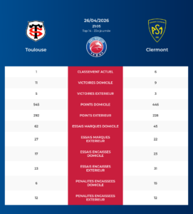 Toulouse – Clermont: Analyse des statistiques et pronostics