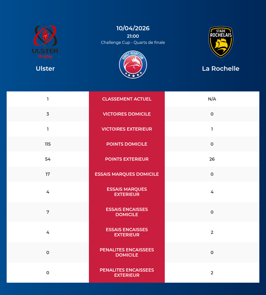 Ulster โ La Rochelle: Analyse des statistiques et pronostics