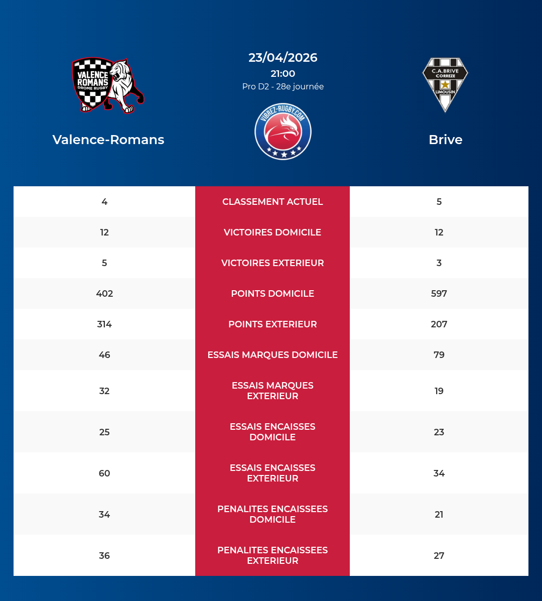 Valence-Romans – Brive: Analyse des statistiques et pronostics