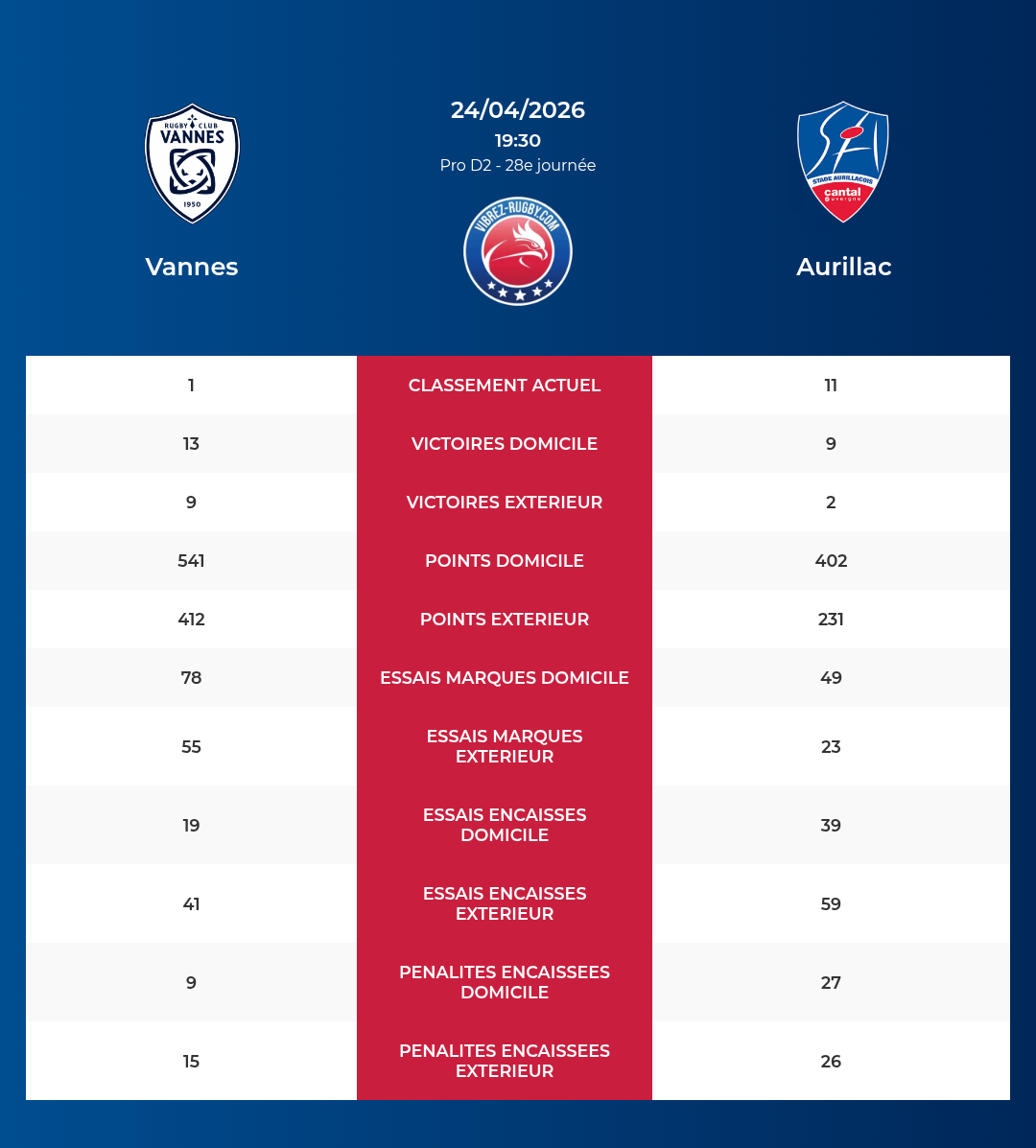 Vannes – Aurillac: Analyse des statistiques et pronostics