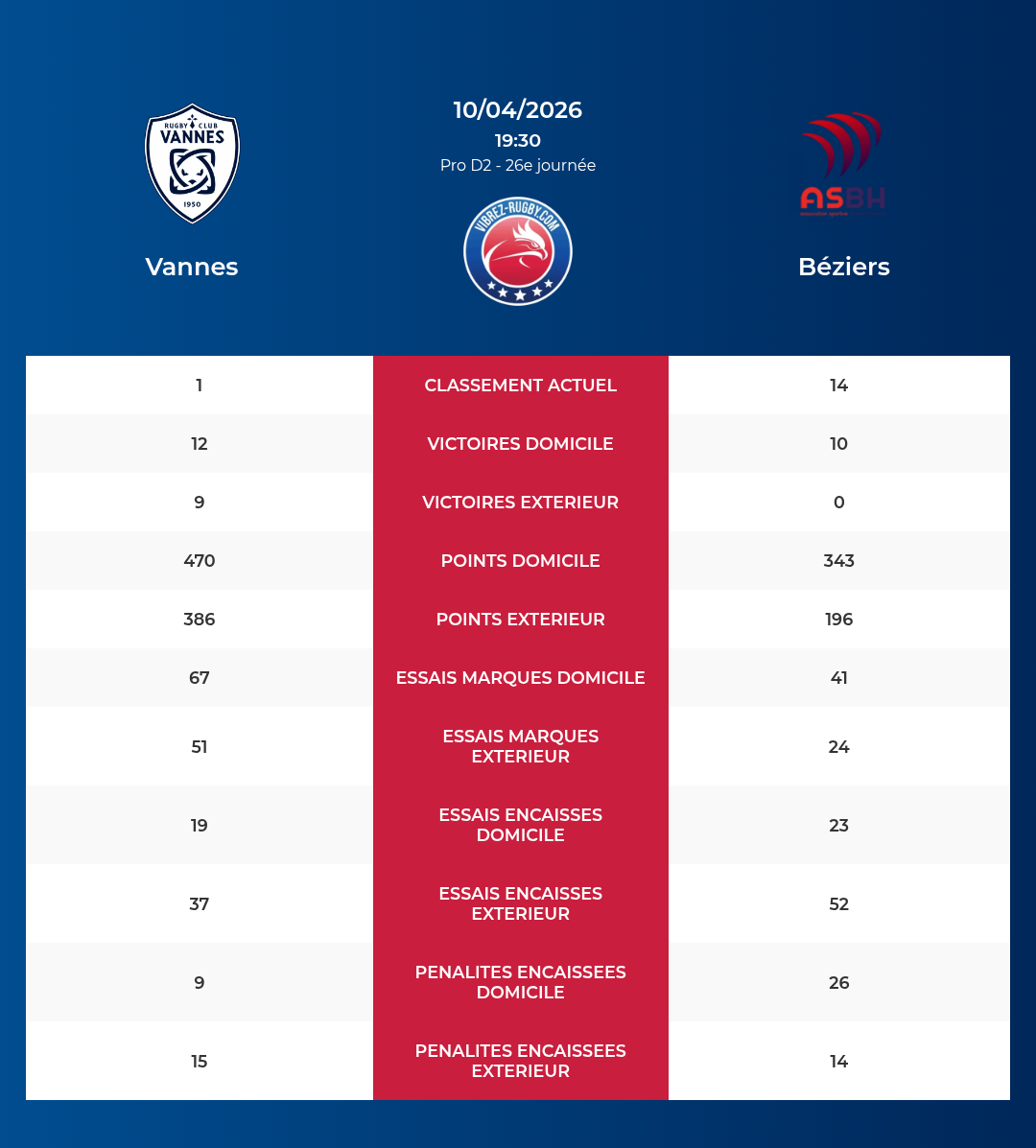 Vannes – Béziers: Analyse des statistiques et pronostics